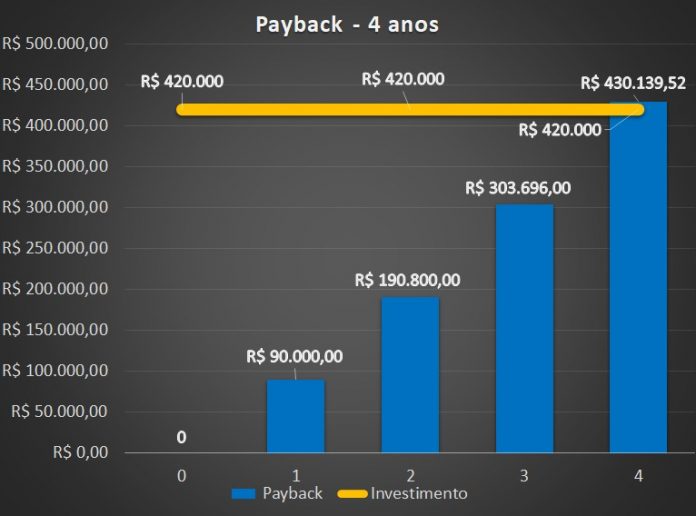 Mais de 50% das instalações de painéis solares no Brasil é feita por financiamento